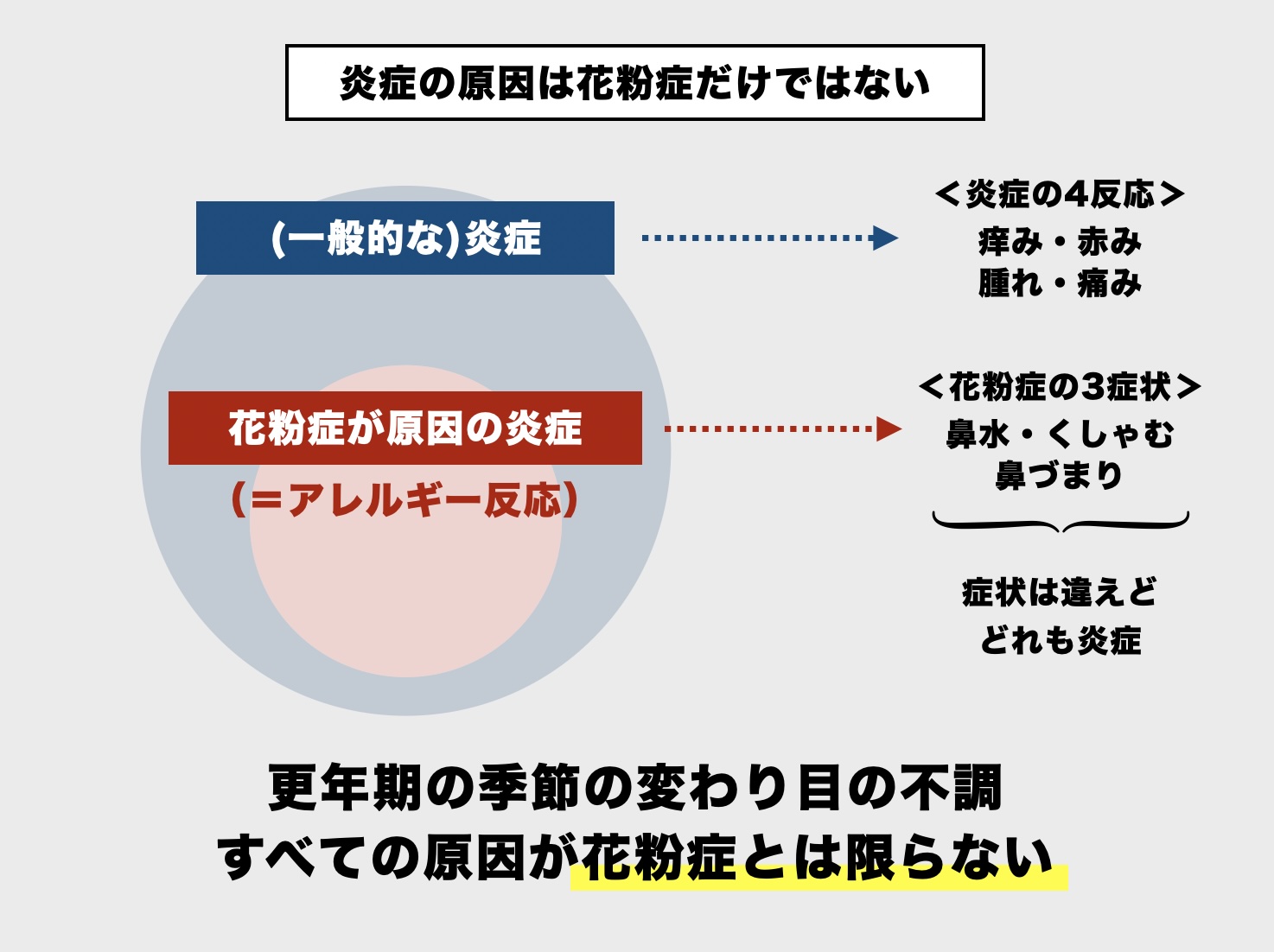 更年期の花粉対策について説明している画像