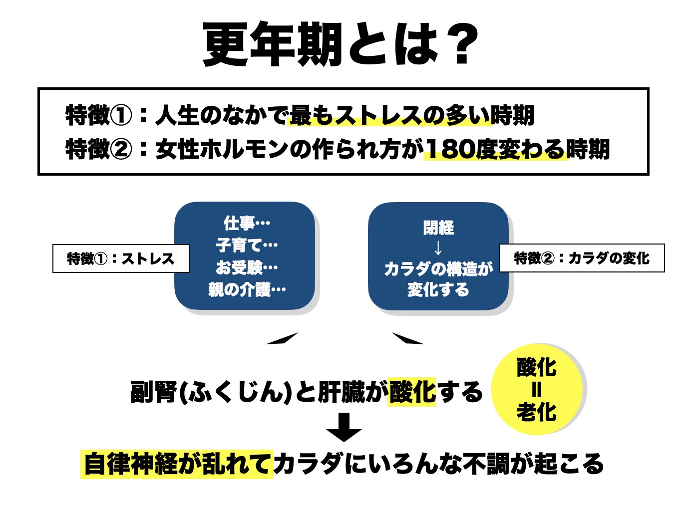 更年期の人がむくみやすい原因を説明している図表イメージ