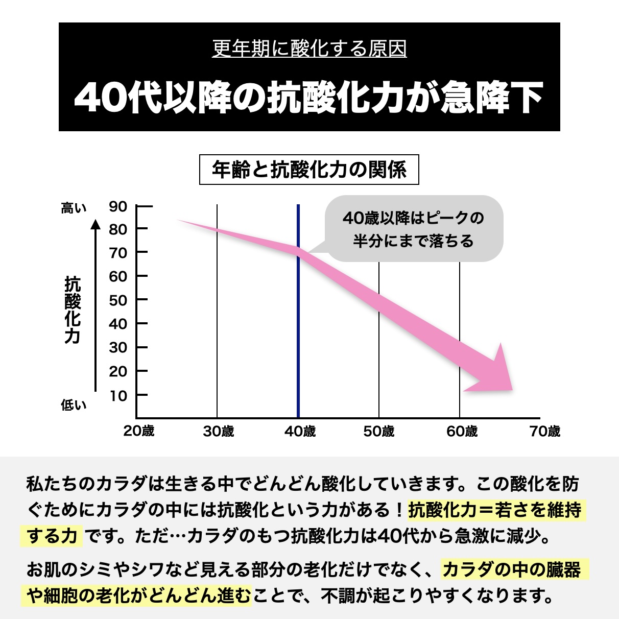 40代以降の更年期の人は抗酸化力が落ちていると説明