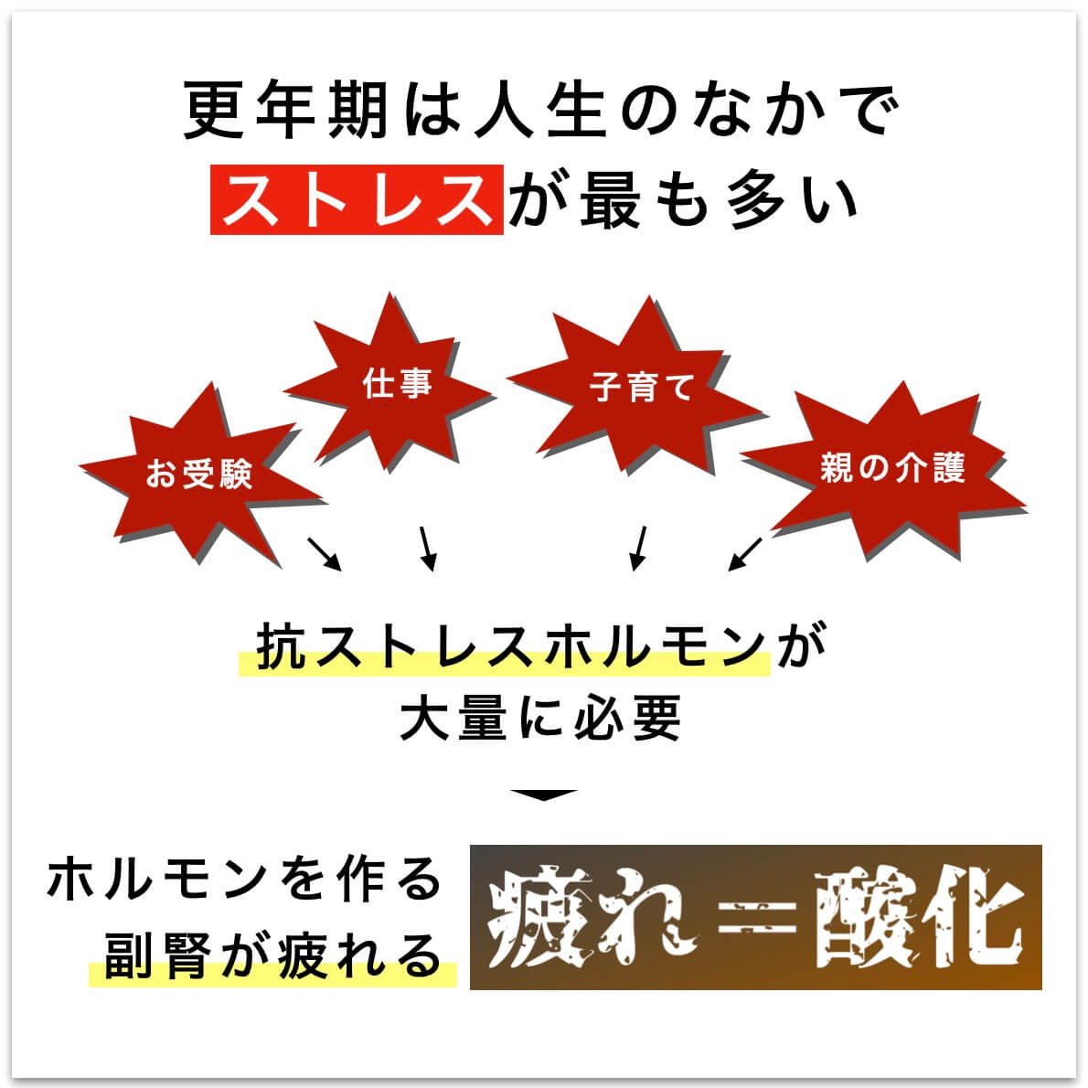 “副腎疲労について説明している図”