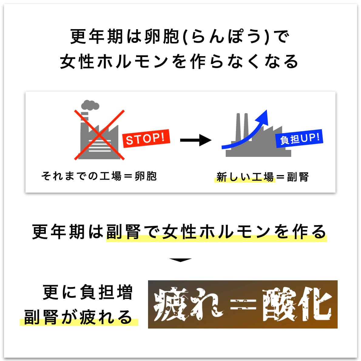 “更年期に副腎疲労になる説明の図”