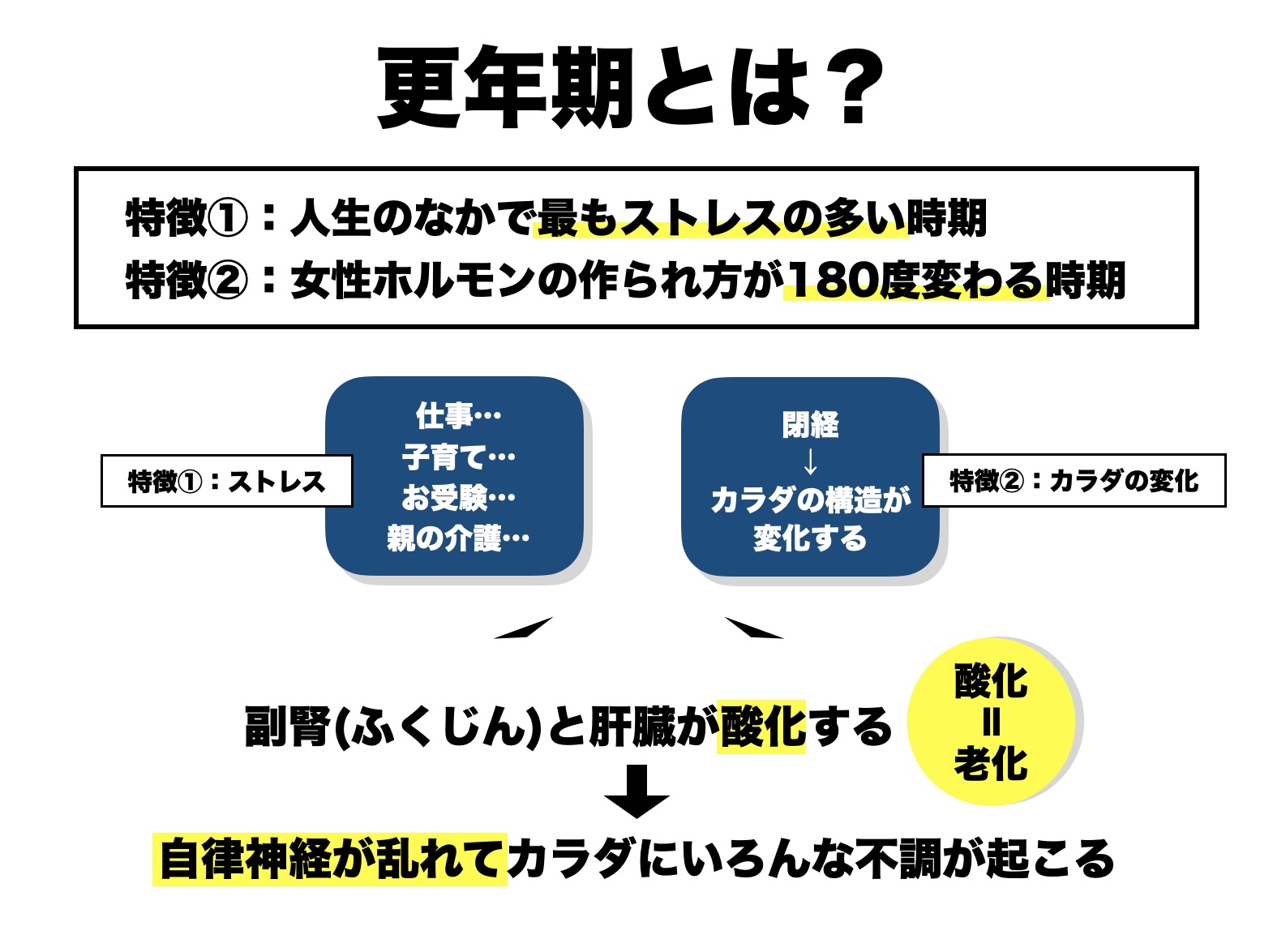 更年期の体の変化についての説明画像