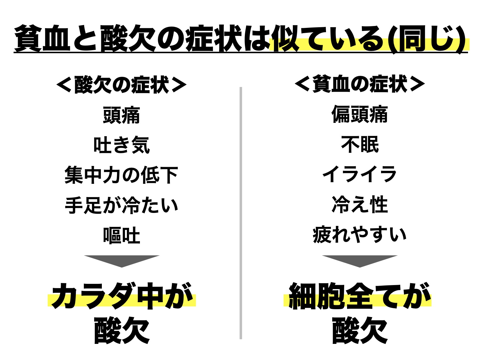 貧血と酸欠についての説明画像