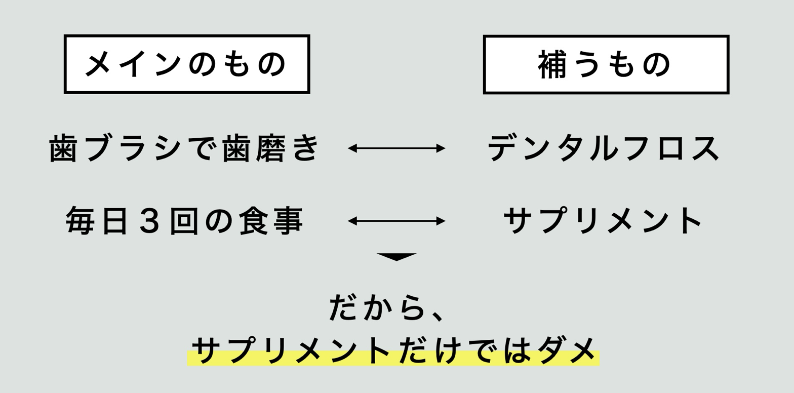 サプリメントだけでは体質改善できない理由