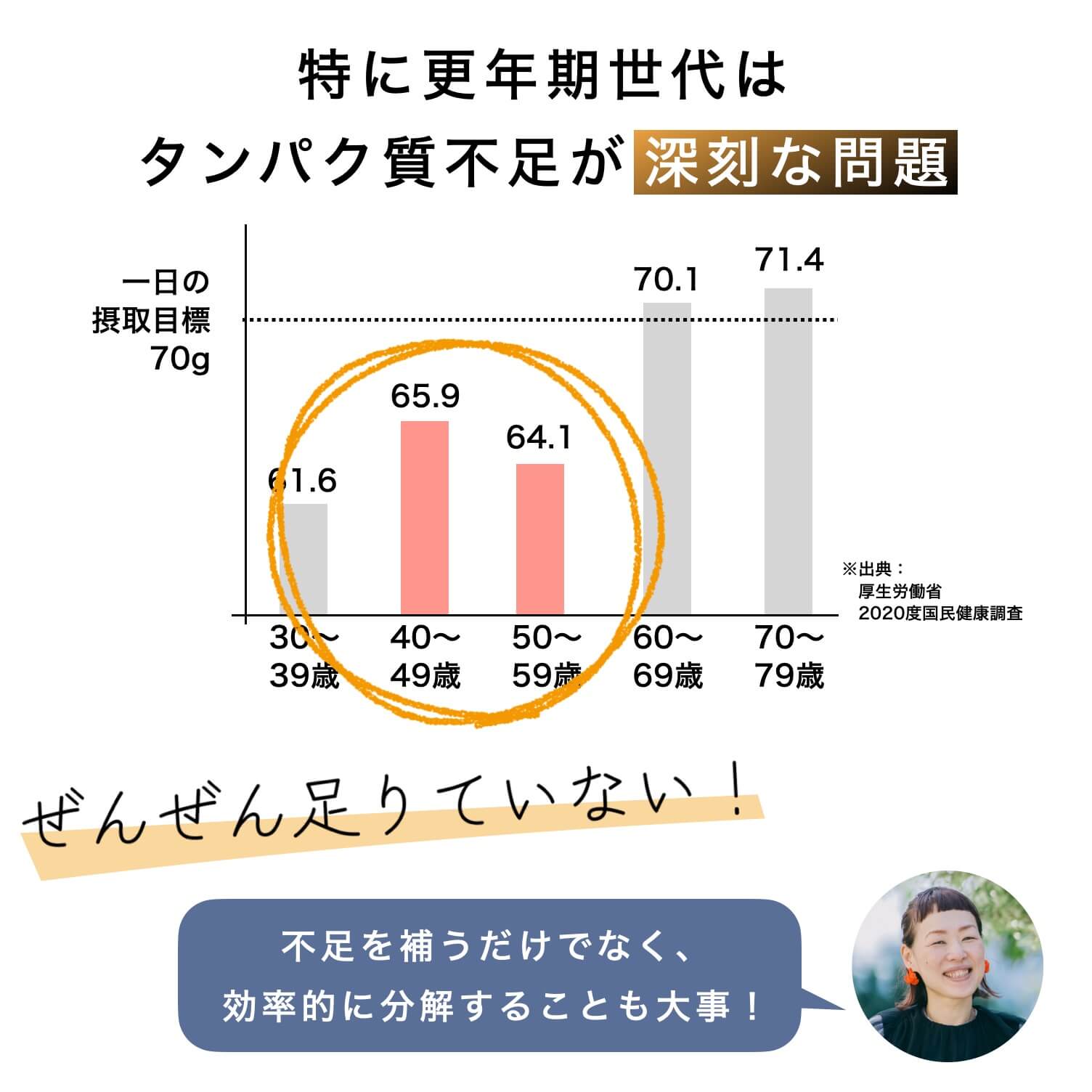 タンパク質が不足しやすい更年期