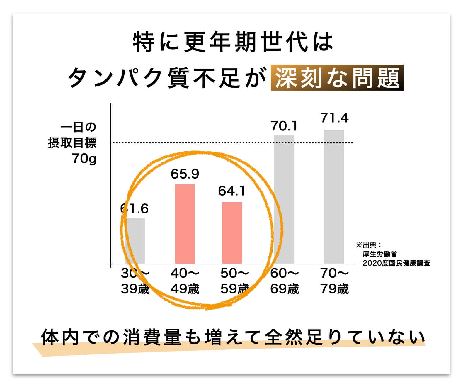 更年期はたんぱく質不足