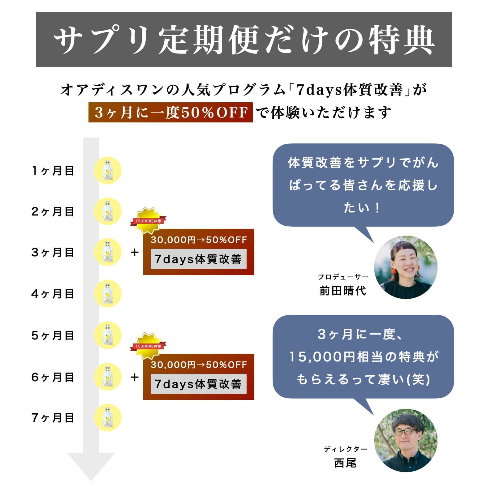 定期便の特典について説明