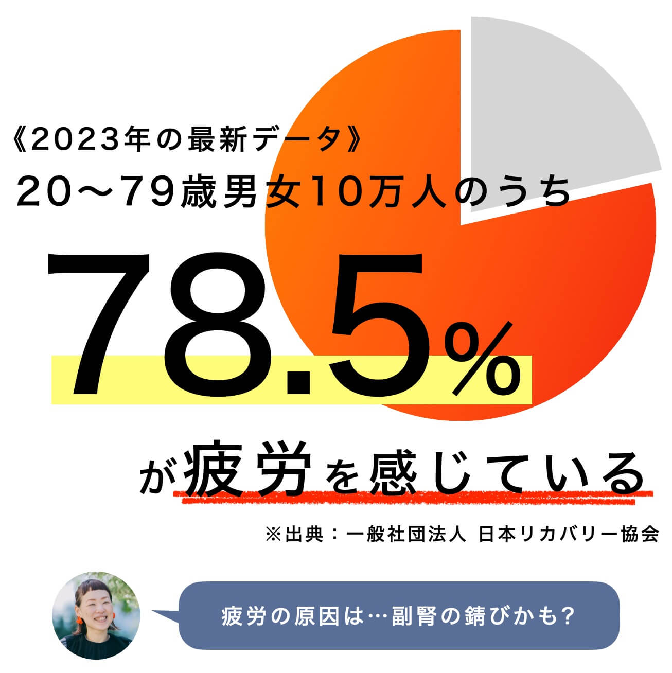 78.5％の人が疲労を感じている