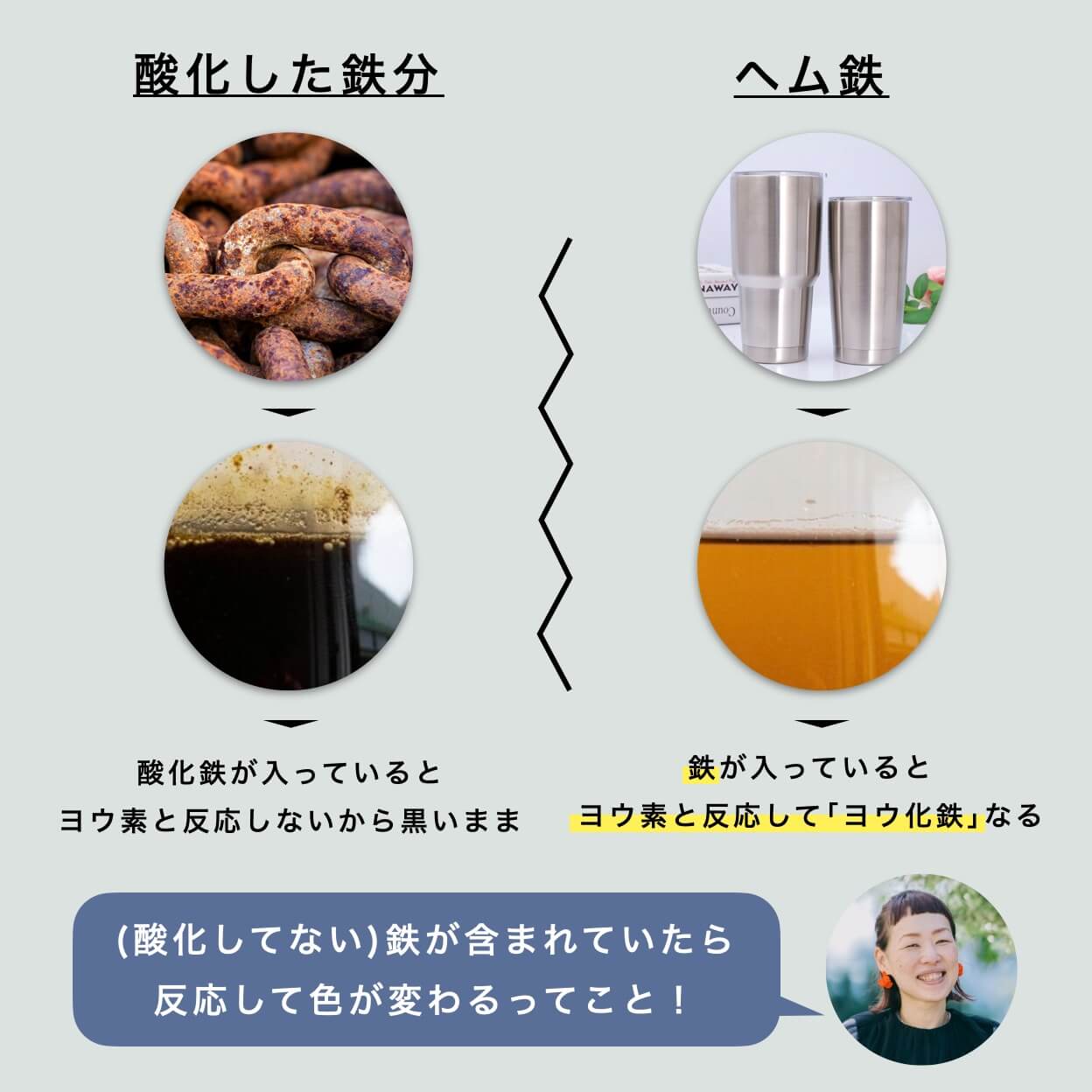 酸化した鉄分はカラダへの吸収率が低いことを説明