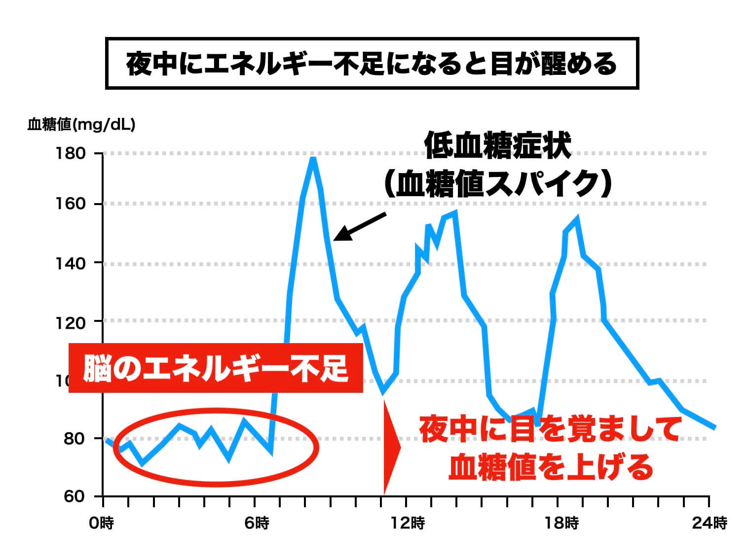血糖値の乱れで起こるカラダの不調を説明した図