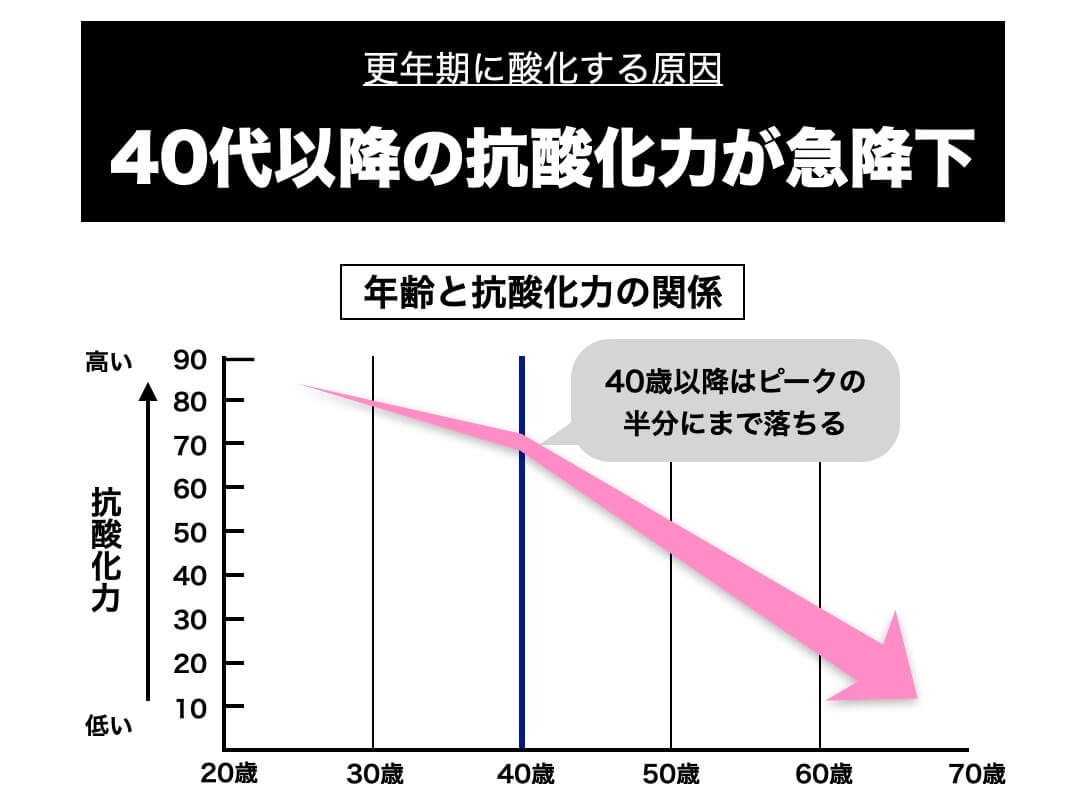 更年期が酸化する理由が書かれた図