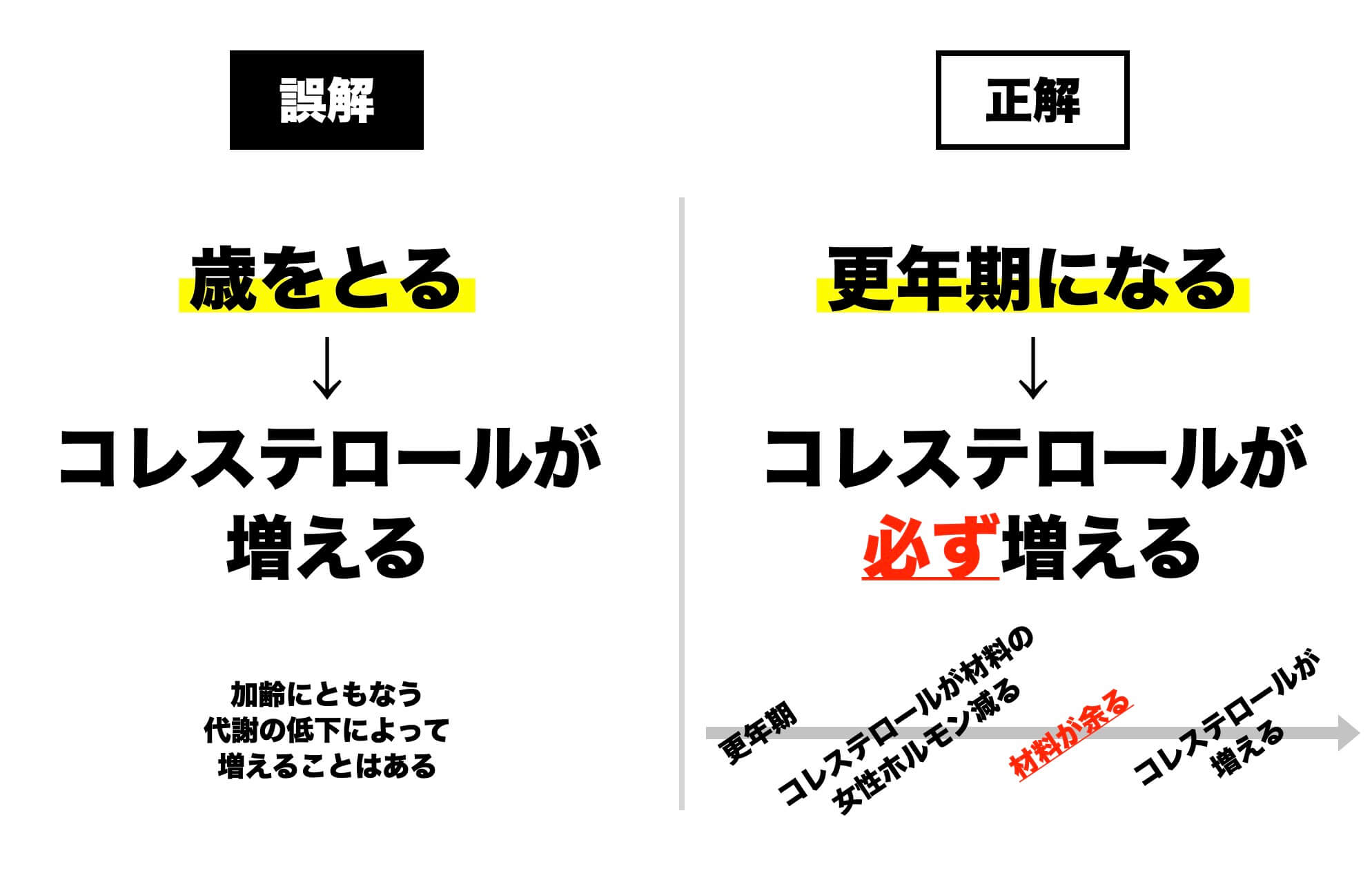 コレステロールの間違いやすいところを説明している図