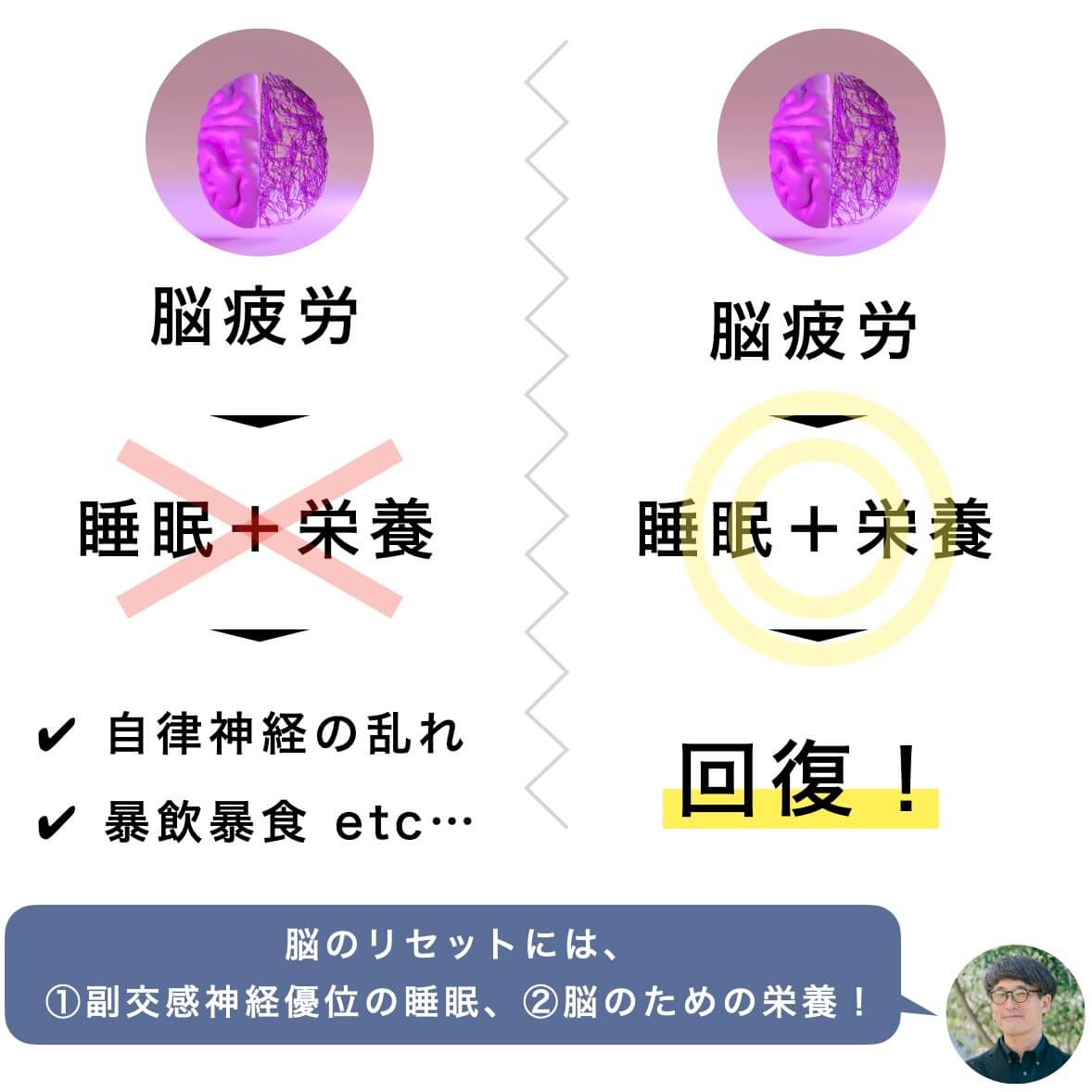 脳疲労には睡眠と栄養が必要