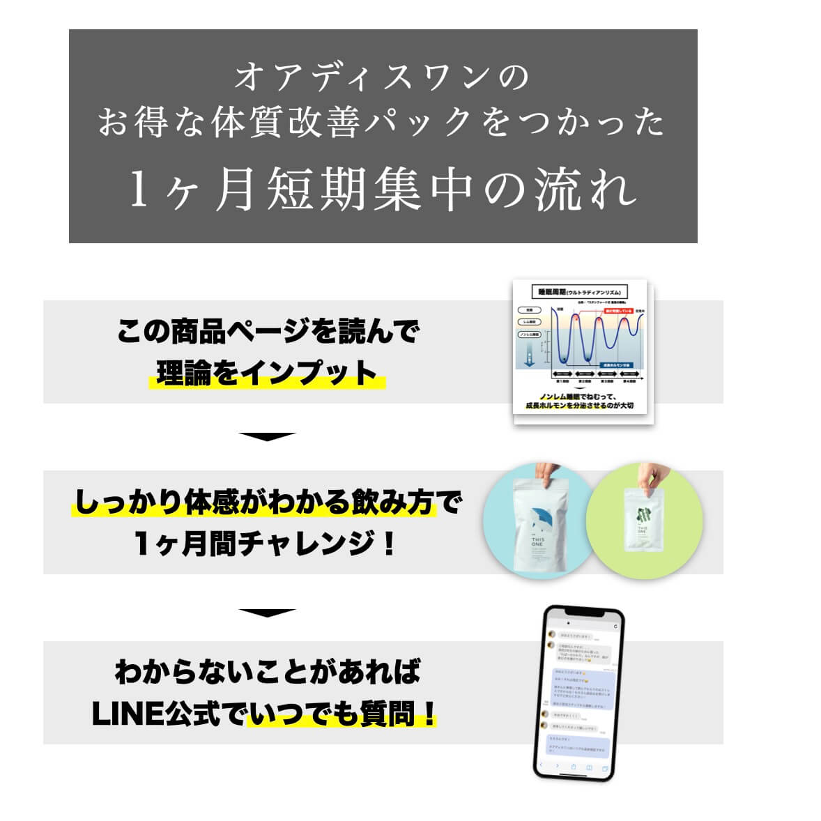 オアディスワンの
お得な体質改善パックをつかった
1ヶ月短期集中の流れ