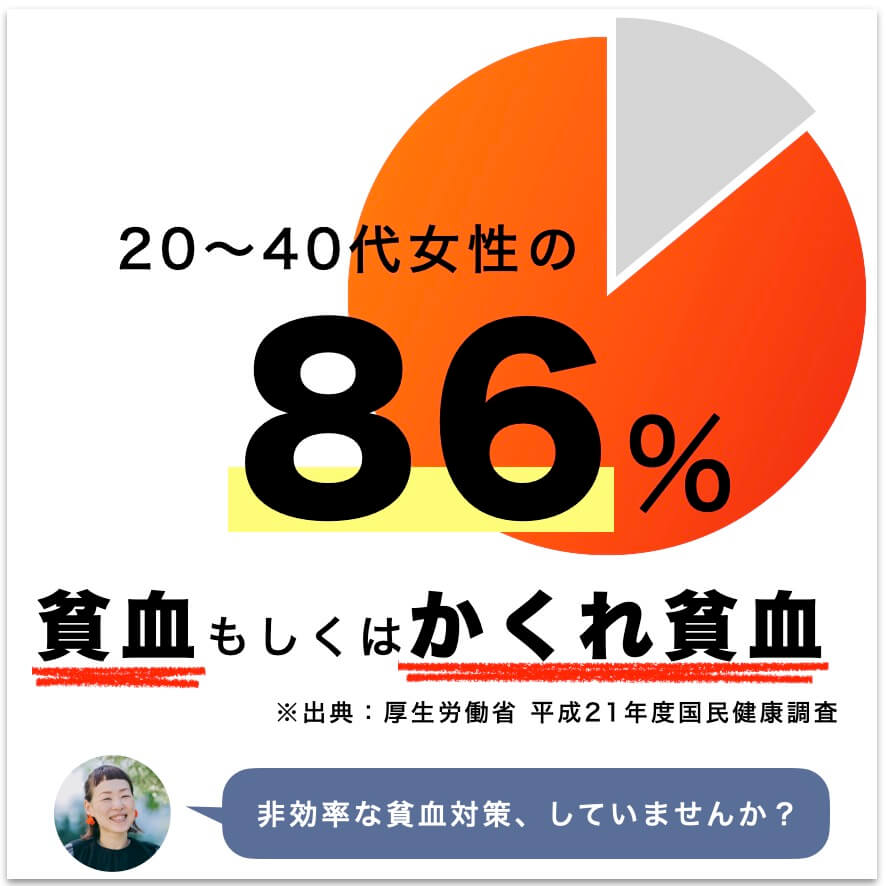 ２０から40代女性の86％が貧血