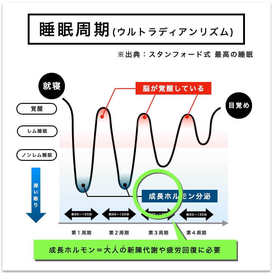 “睡眠周期を表した”図