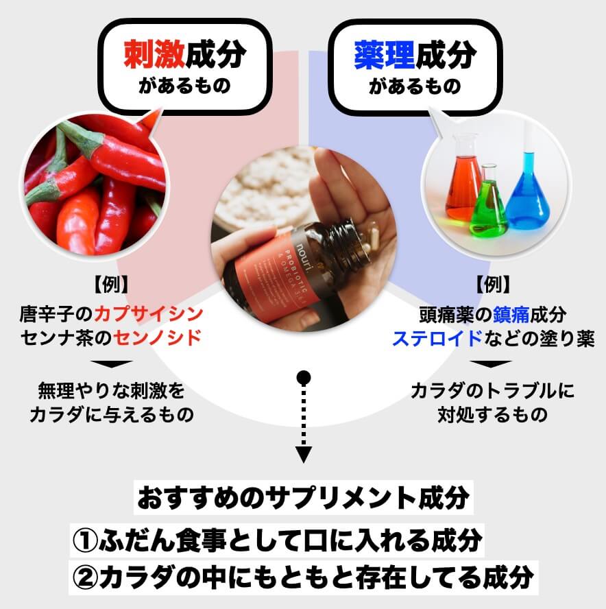 “おすすめのサプリメント成分”