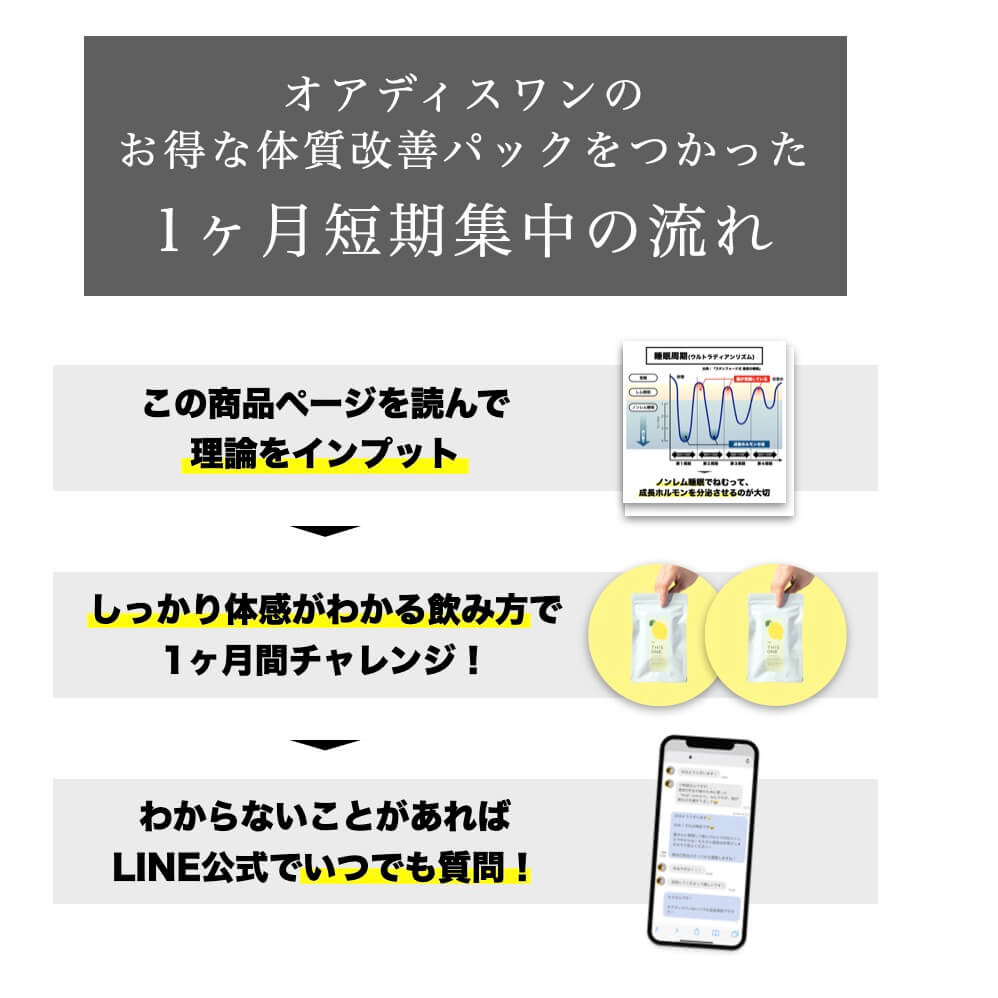 お得な体質改善パックを使った一ヶ月短期集中の流れ