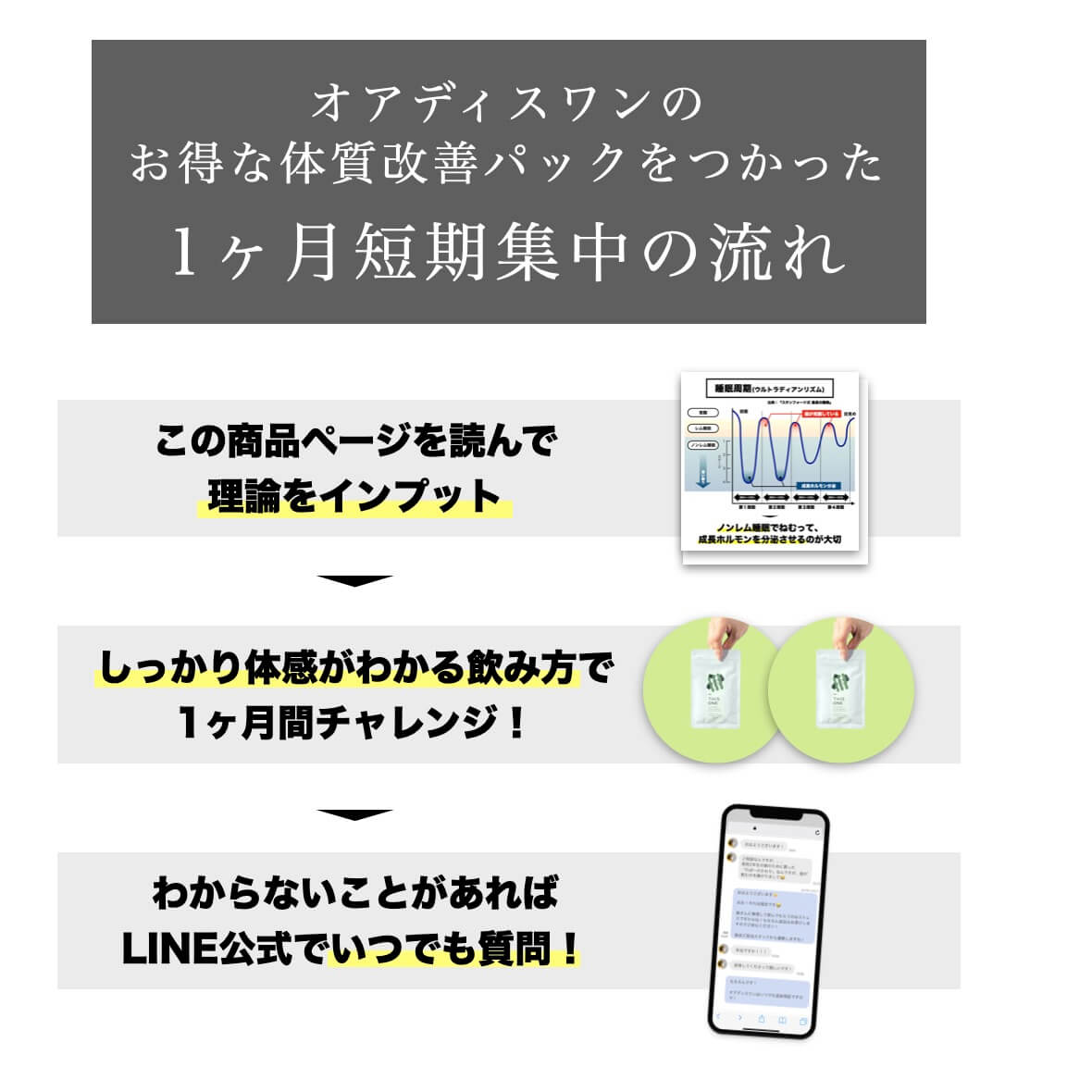 「体質改善パック」の流れについて