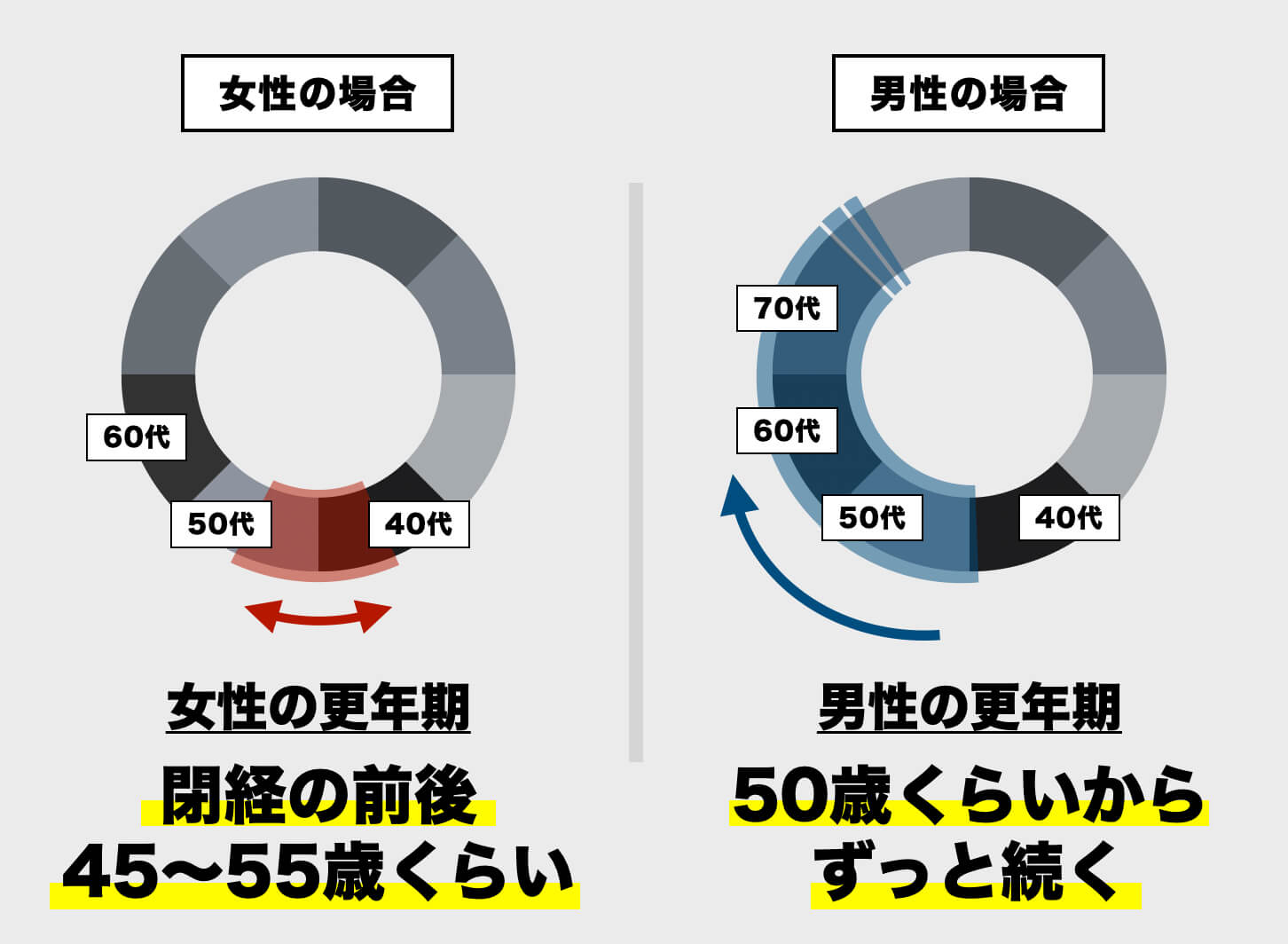 女性の更年期と男性の更年期の違いを説明する図