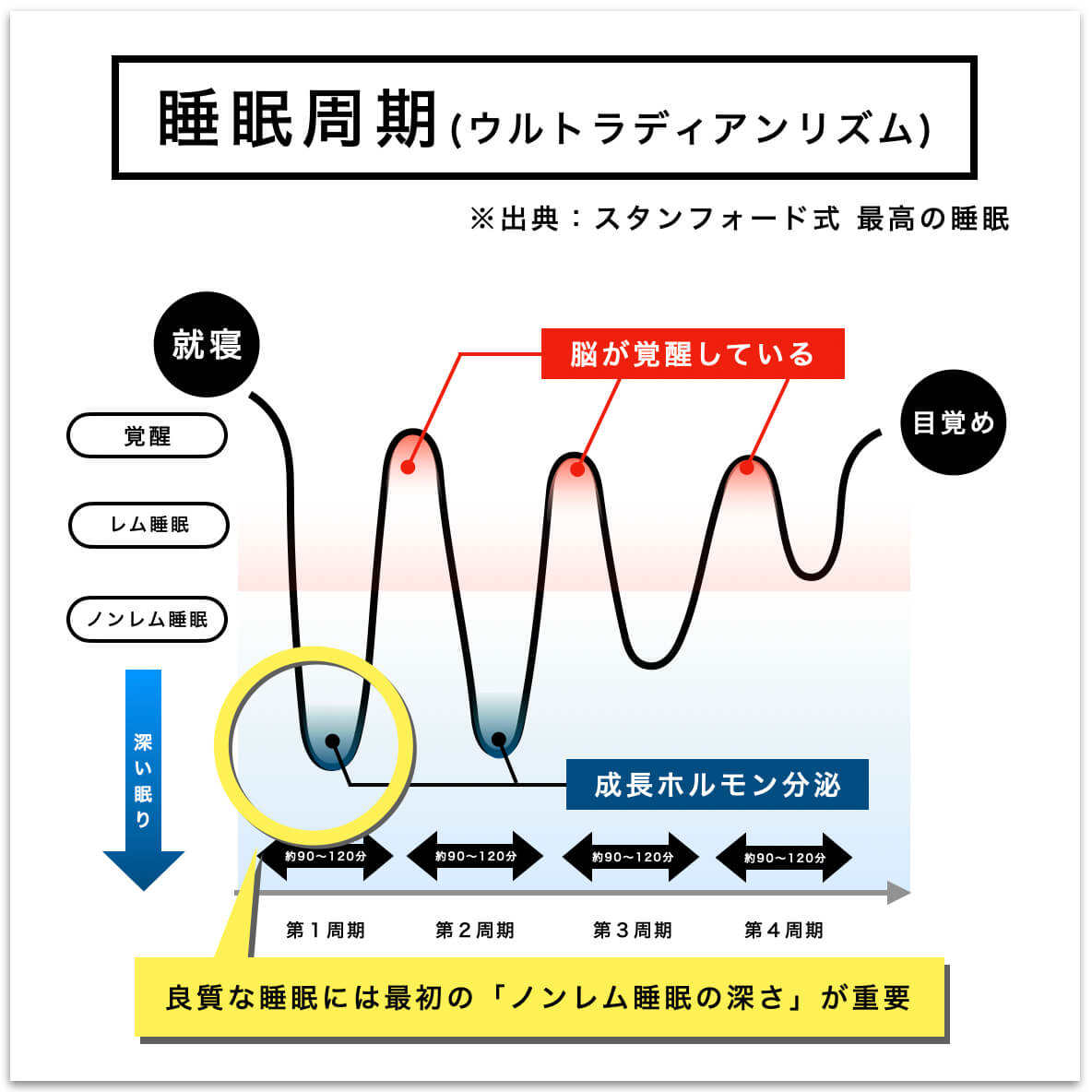 良質な睡眠の説明図