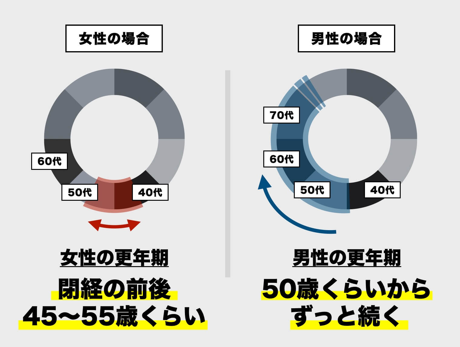 男性更年期の期間は50歳からずっとつづく