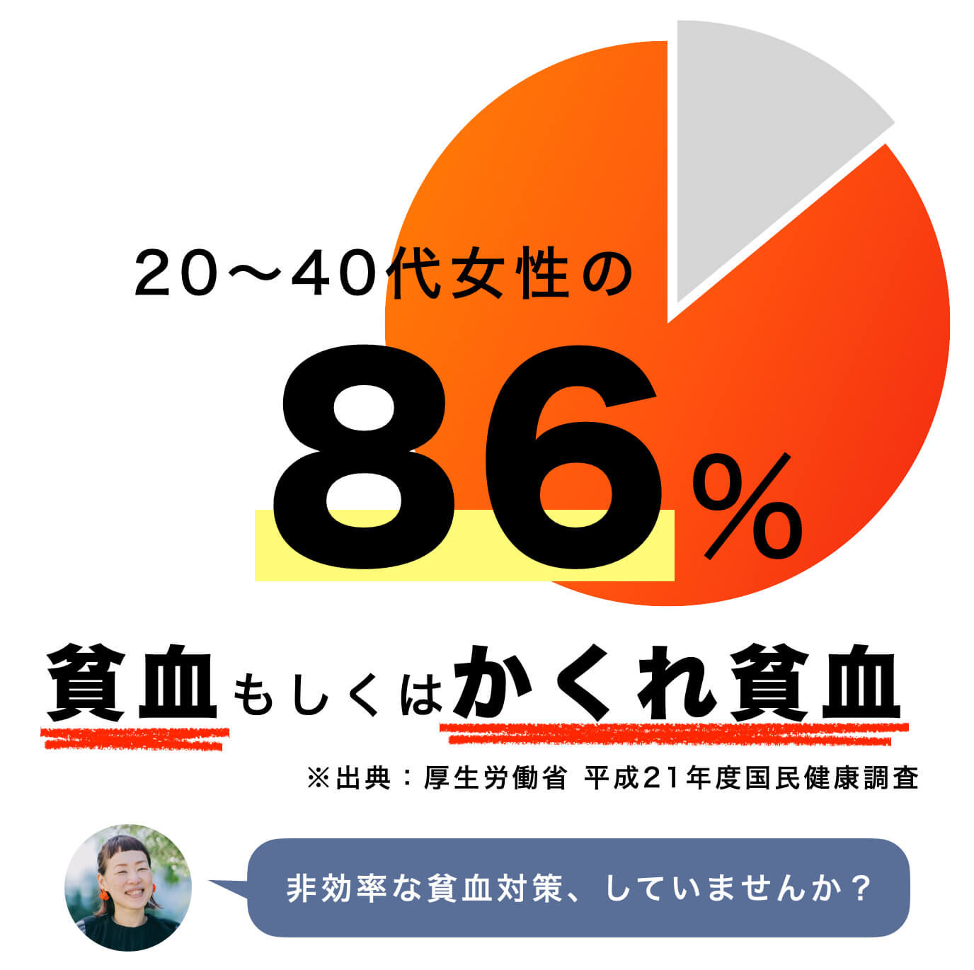 女性の86%がかくれ貧血であるというデータ