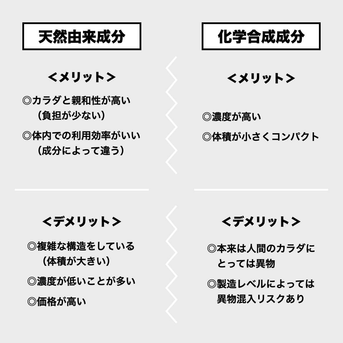 天然成分と化学合成成分の違いを解説している図