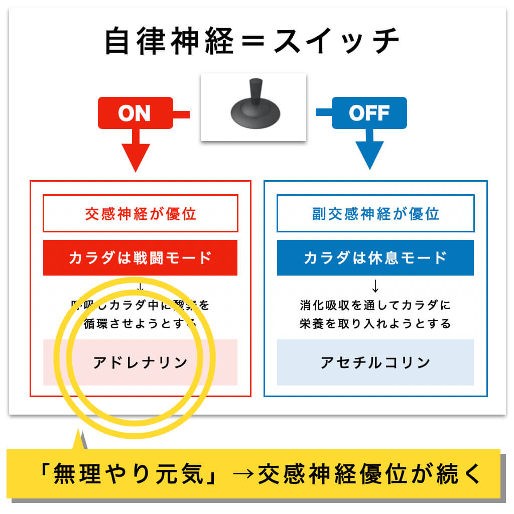 自律神経を整えて元気になる図