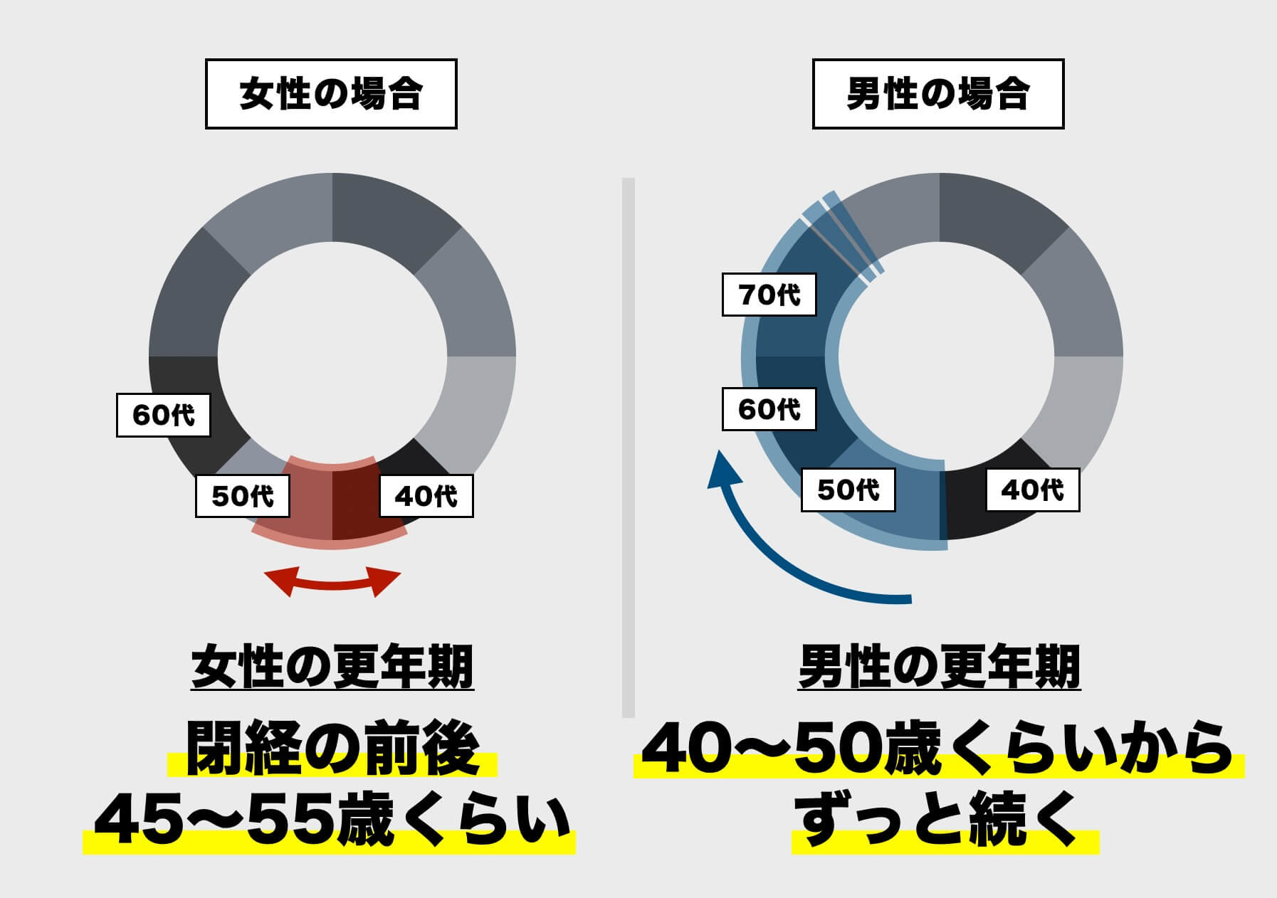 女性の更年期と男性の更年期の違いを説明する図