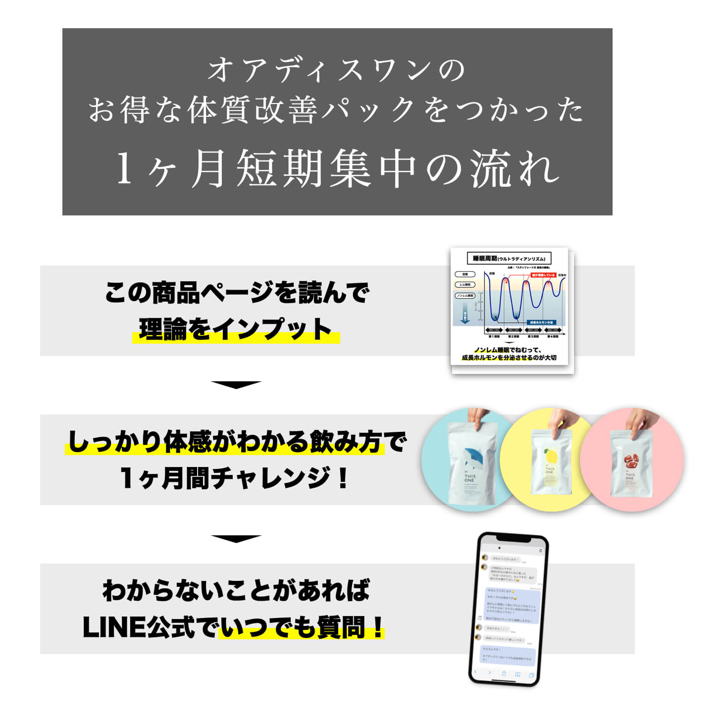 更年期の夜中トイレ問題 徹底対策パック1ヶ月短期集中の流れ